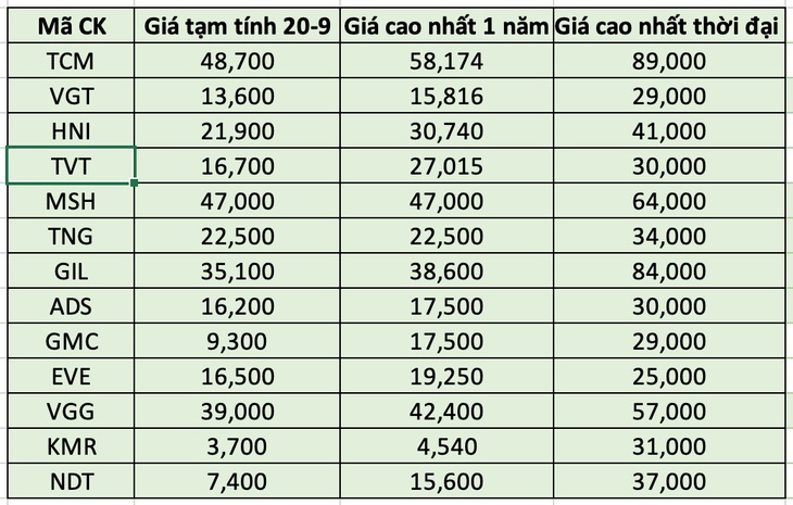 Giá phân bón nhiều nơi tăng, sóng cổ phiếu ngành này bao giờ sẽ lặng?